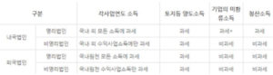 미환류 소득