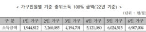 가구 중위소득