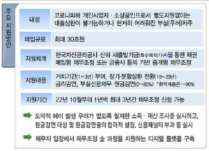 새출발기금 지원방안